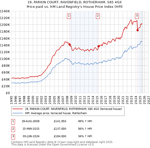 19, PARKIN COURT, RAVENFIELD, ROTHERHAM, S65 4GX: Price paid vs HM Land Registry's House Price Index