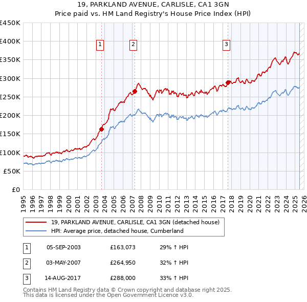 19, PARKLAND AVENUE, CARLISLE, CA1 3GN: Price paid vs HM Land Registry's House Price Index