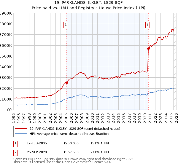 19, PARKLANDS, ILKLEY, LS29 8QF: Price paid vs HM Land Registry's House Price Index