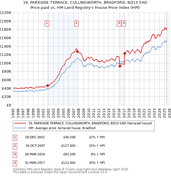19, PARKSIDE TERRACE, CULLINGWORTH, BRADFORD, BD13 5AD: Price paid vs HM Land Registry's House Price Index
