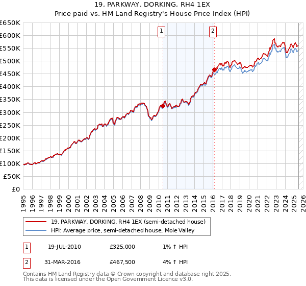19, PARKWAY, DORKING, RH4 1EX: Price paid vs HM Land Registry's House Price Index