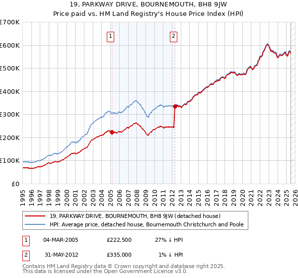 19, PARKWAY DRIVE, BOURNEMOUTH, BH8 9JW: Price paid vs HM Land Registry's House Price Index