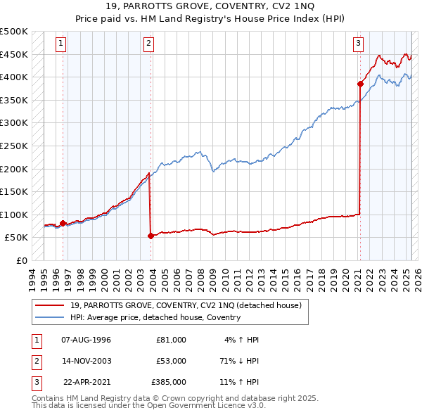 19, PARROTTS GROVE, COVENTRY, CV2 1NQ: Price paid vs HM Land Registry's House Price Index