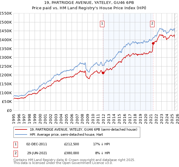 19, PARTRIDGE AVENUE, YATELEY, GU46 6PB: Price paid vs HM Land Registry's House Price Index