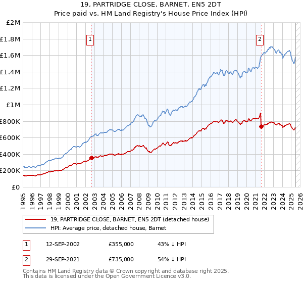 19, PARTRIDGE CLOSE, BARNET, EN5 2DT: Price paid vs HM Land Registry's House Price Index