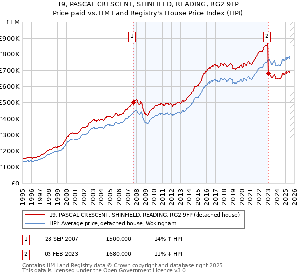 19, PASCAL CRESCENT, SHINFIELD, READING, RG2 9FP: Price paid vs HM Land Registry's House Price Index