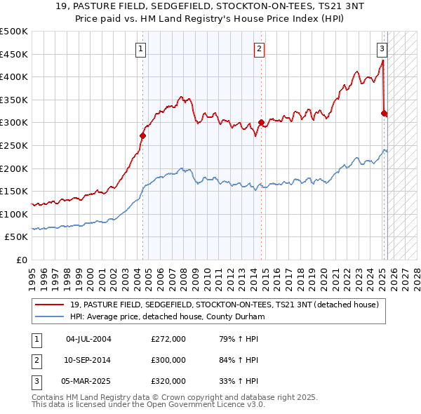 19, PASTURE FIELD, SEDGEFIELD, STOCKTON-ON-TEES, TS21 3NT: Price paid vs HM Land Registry's House Price Index