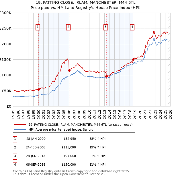 19, PATTING CLOSE, IRLAM, MANCHESTER, M44 6TL: Price paid vs HM Land Registry's House Price Index