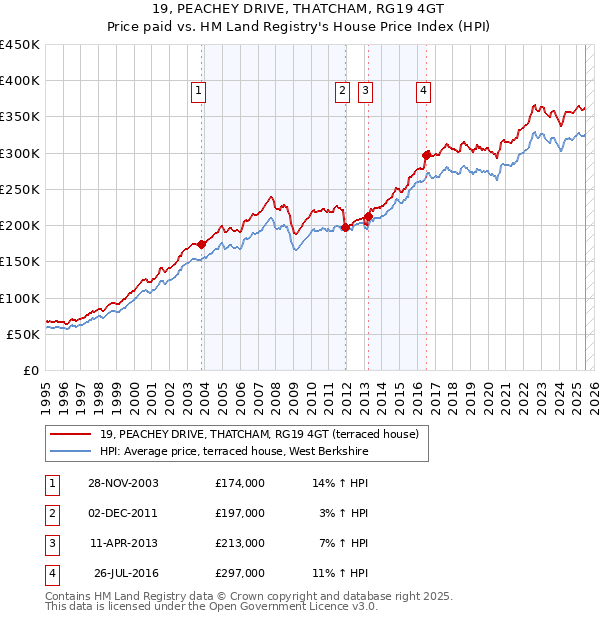 19, PEACHEY DRIVE, THATCHAM, RG19 4GT: Price paid vs HM Land Registry's House Price Index