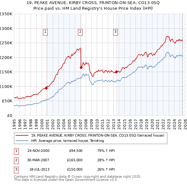 19, PEAKE AVENUE, KIRBY CROSS, FRINTON-ON-SEA, CO13 0SQ: Price paid vs HM Land Registry's House Price Index
