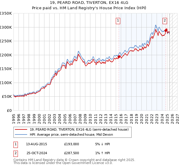 19, PEARD ROAD, TIVERTON, EX16 4LG: Price paid vs HM Land Registry's House Price Index