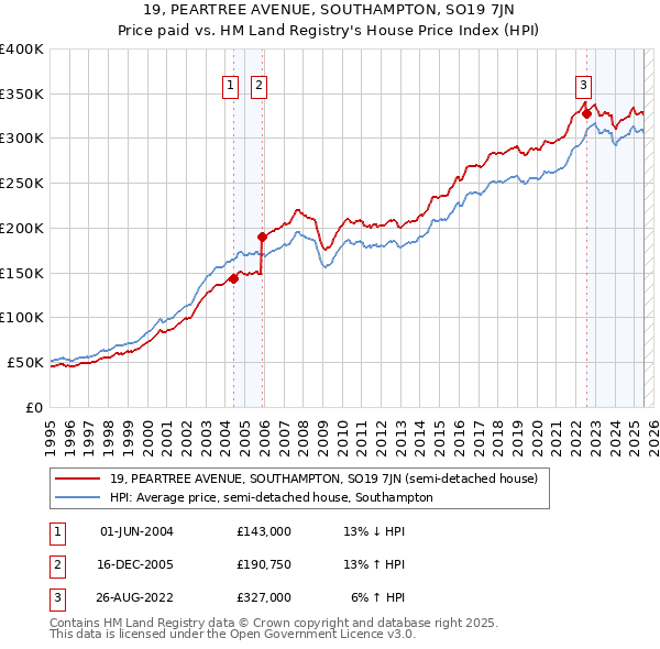 19, PEARTREE AVENUE, SOUTHAMPTON, SO19 7JN: Price paid vs HM Land Registry's House Price Index