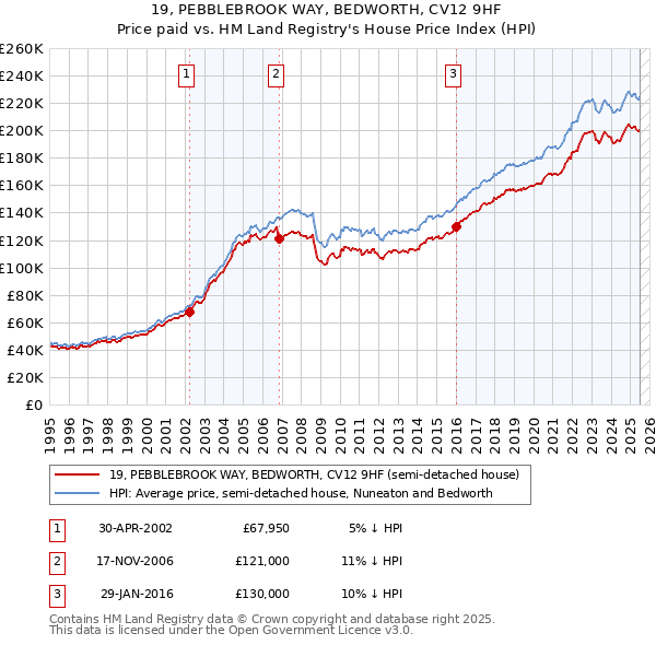 19, PEBBLEBROOK WAY, BEDWORTH, CV12 9HF: Price paid vs HM Land Registry's House Price Index