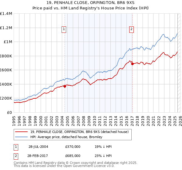 19, PENHALE CLOSE, ORPINGTON, BR6 9XS: Price paid vs HM Land Registry's House Price Index