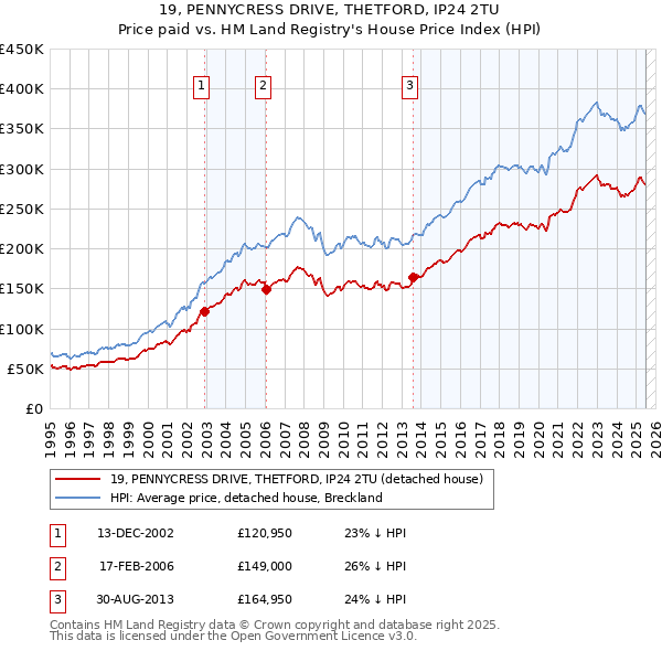19, PENNYCRESS DRIVE, THETFORD, IP24 2TU: Price paid vs HM Land Registry's House Price Index