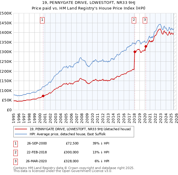 19, PENNYGATE DRIVE, LOWESTOFT, NR33 9HJ: Price paid vs HM Land Registry's House Price Index