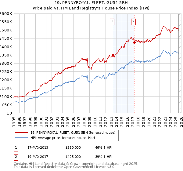 19, PENNYROYAL, FLEET, GU51 5BH: Price paid vs HM Land Registry's House Price Index