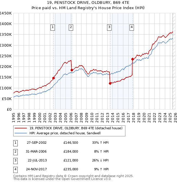 19, PENSTOCK DRIVE, OLDBURY, B69 4TE: Price paid vs HM Land Registry's House Price Index