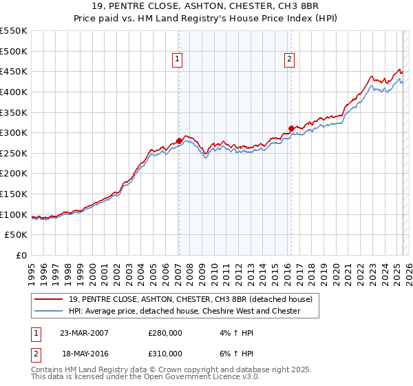 19, PENTRE CLOSE, ASHTON, CHESTER, CH3 8BR: Price paid vs HM Land Registry's House Price Index