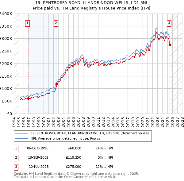 19, PENTROSFA ROAD, LLANDRINDOD WELLS, LD1 5NL: Price paid vs HM Land Registry's House Price Index