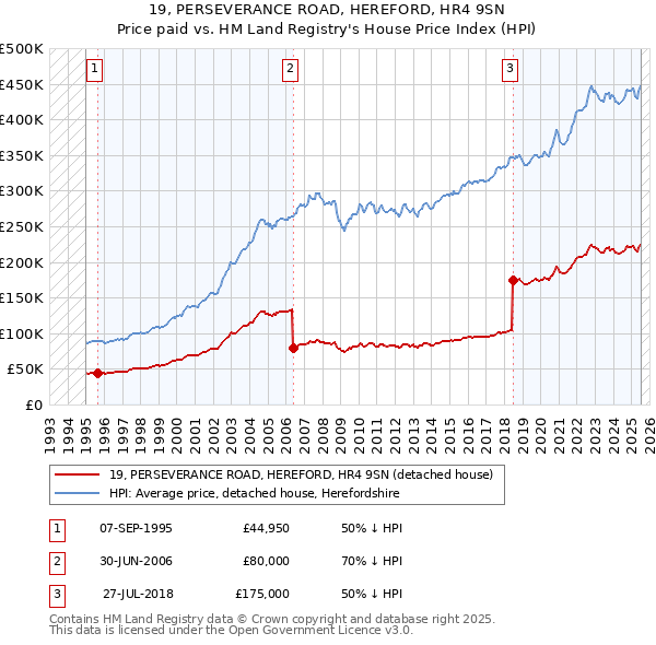 19, PERSEVERANCE ROAD, HEREFORD, HR4 9SN: Price paid vs HM Land Registry's House Price Index