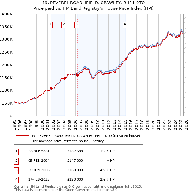 19, PEVEREL ROAD, IFIELD, CRAWLEY, RH11 0TQ: Price paid vs HM Land Registry's House Price Index