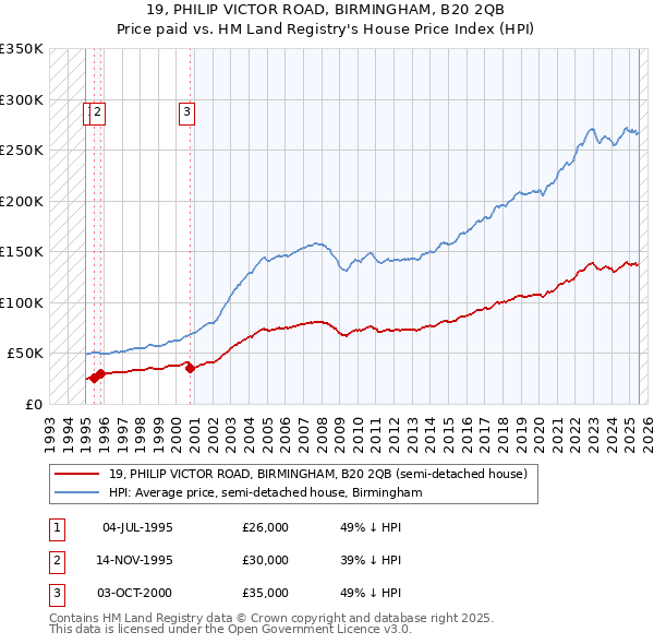 19, PHILIP VICTOR ROAD, BIRMINGHAM, B20 2QB: Price paid vs HM Land Registry's House Price Index