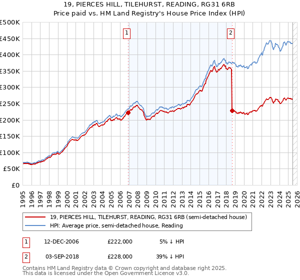 19, PIERCES HILL, TILEHURST, READING, RG31 6RB: Price paid vs HM Land Registry's House Price Index