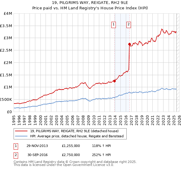 19, PILGRIMS WAY, REIGATE, RH2 9LE: Price paid vs HM Land Registry's House Price Index