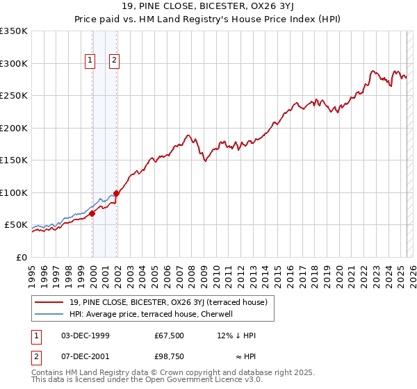 19, PINE CLOSE, BICESTER, OX26 3YJ: Price paid vs HM Land Registry's House Price Index