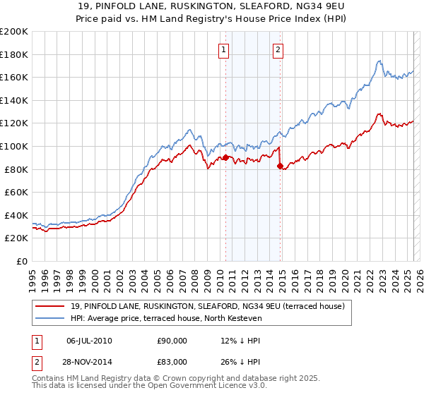 19, PINFOLD LANE, RUSKINGTON, SLEAFORD, NG34 9EU: Price paid vs HM Land Registry's House Price Index