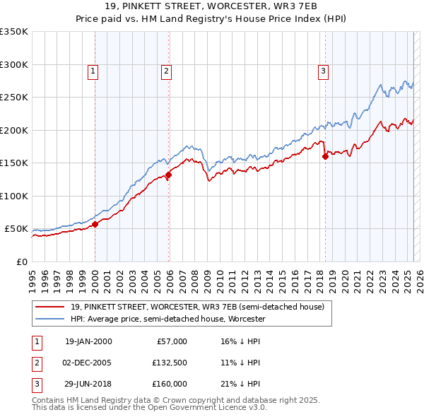 19, PINKETT STREET, WORCESTER, WR3 7EB: Price paid vs HM Land Registry's House Price Index