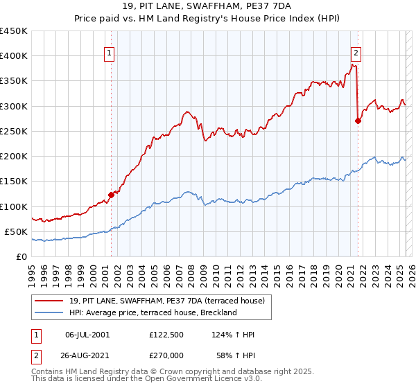 19, PIT LANE, SWAFFHAM, PE37 7DA: Price paid vs HM Land Registry's House Price Index