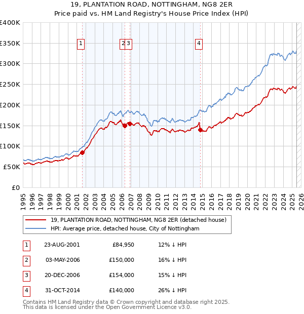 19, PLANTATION ROAD, NOTTINGHAM, NG8 2ER: Price paid vs HM Land Registry's House Price Index