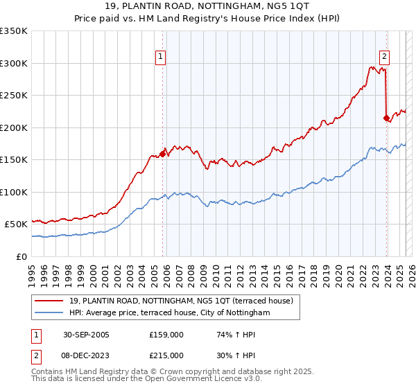 19, PLANTIN ROAD, NOTTINGHAM, NG5 1QT: Price paid vs HM Land Registry's House Price Index