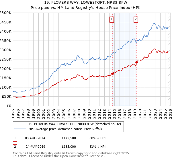 19, PLOVERS WAY, LOWESTOFT, NR33 8PW: Price paid vs HM Land Registry's House Price Index