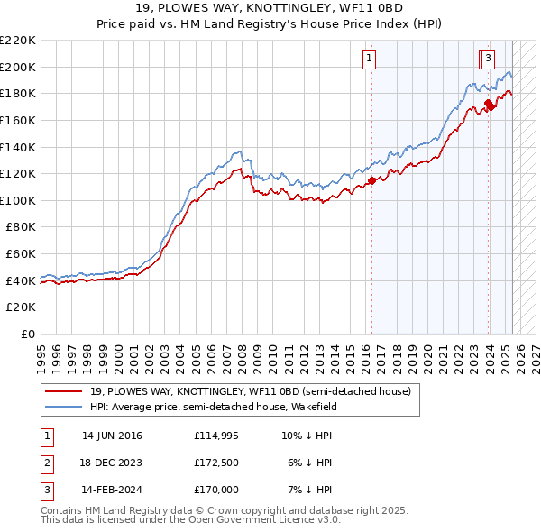 19, PLOWES WAY, KNOTTINGLEY, WF11 0BD: Price paid vs HM Land Registry's House Price Index