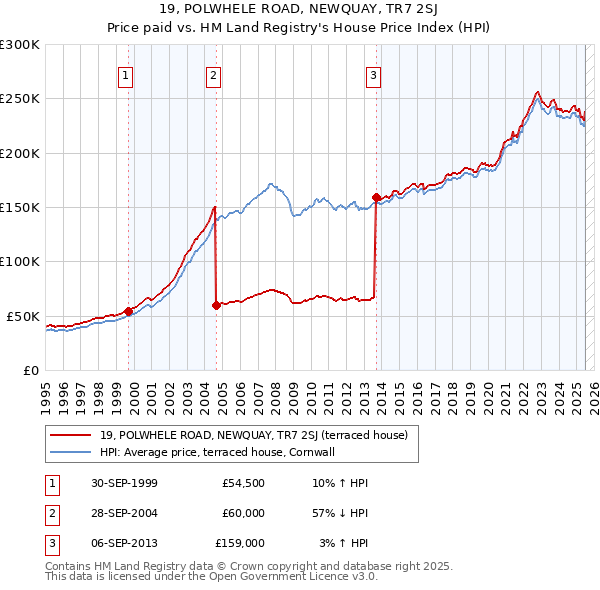19, POLWHELE ROAD, NEWQUAY, TR7 2SJ: Price paid vs HM Land Registry's House Price Index