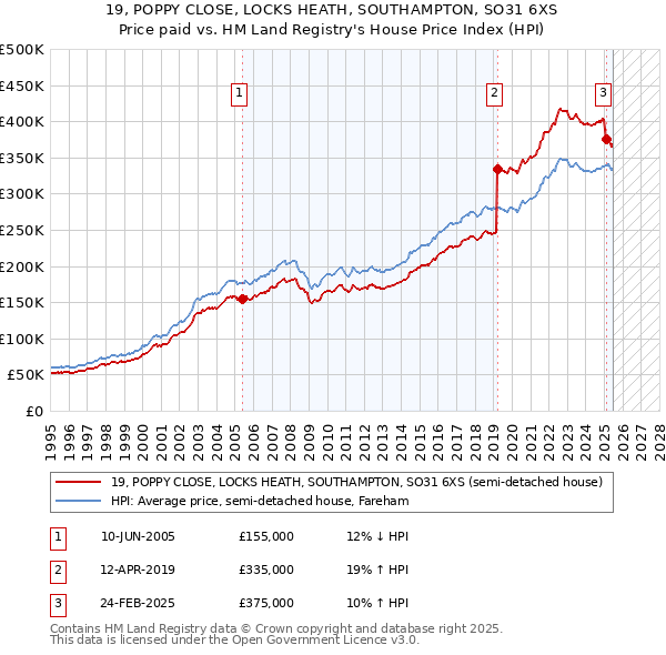 19, POPPY CLOSE, LOCKS HEATH, SOUTHAMPTON, SO31 6XS: Price paid vs HM Land Registry's House Price Index