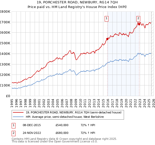 19, PORCHESTER ROAD, NEWBURY, RG14 7QH: Price paid vs HM Land Registry's House Price Index