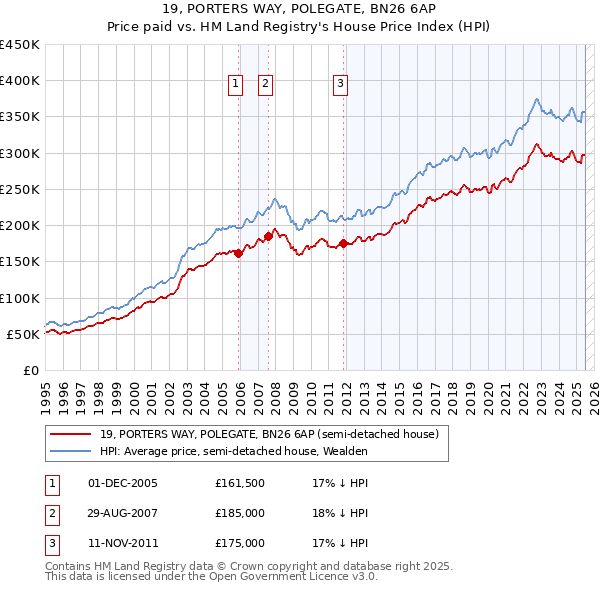 19, PORTERS WAY, POLEGATE, BN26 6AP: Price paid vs HM Land Registry's House Price Index