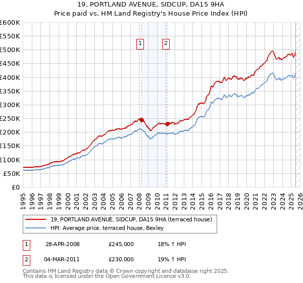 19, PORTLAND AVENUE, SIDCUP, DA15 9HA: Price paid vs HM Land Registry's House Price Index