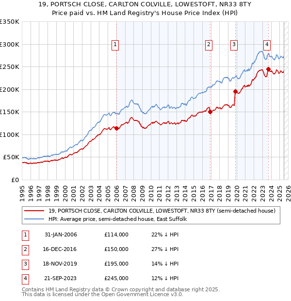 19, PORTSCH CLOSE, CARLTON COLVILLE, LOWESTOFT, NR33 8TY: Price paid vs HM Land Registry's House Price Index