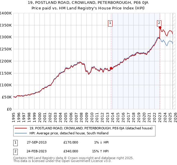 19, POSTLAND ROAD, CROWLAND, PETERBOROUGH, PE6 0JA: Price paid vs HM Land Registry's House Price Index