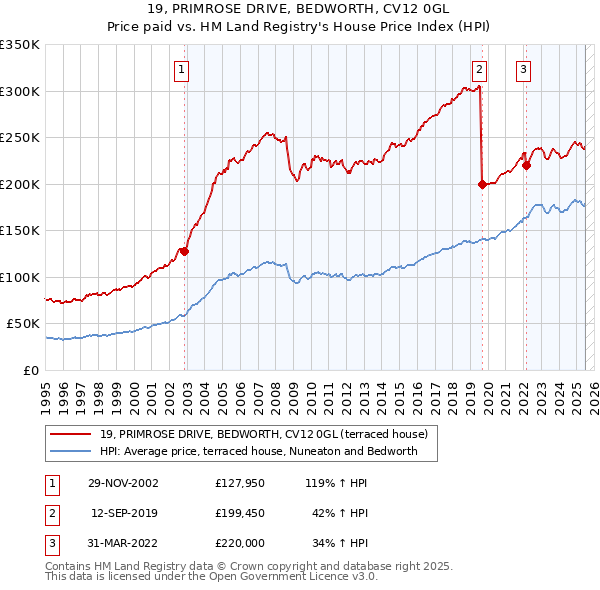19, PRIMROSE DRIVE, BEDWORTH, CV12 0GL: Price paid vs HM Land Registry's House Price Index