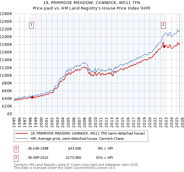 19, PRIMROSE MEADOW, CANNOCK, WS11 7FN: Price paid vs HM Land Registry's House Price Index