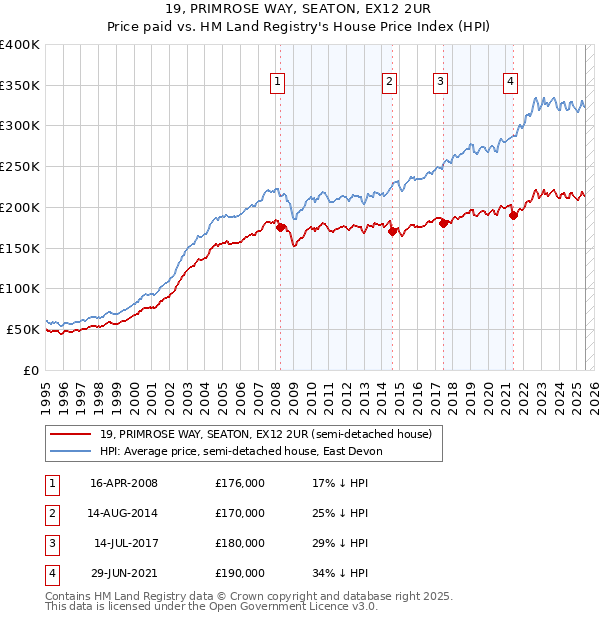 19, PRIMROSE WAY, SEATON, EX12 2UR: Price paid vs HM Land Registry's House Price Index
