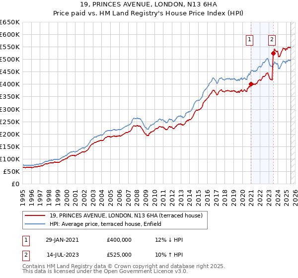 19, PRINCES AVENUE, LONDON, N13 6HA: Price paid vs HM Land Registry's House Price Index