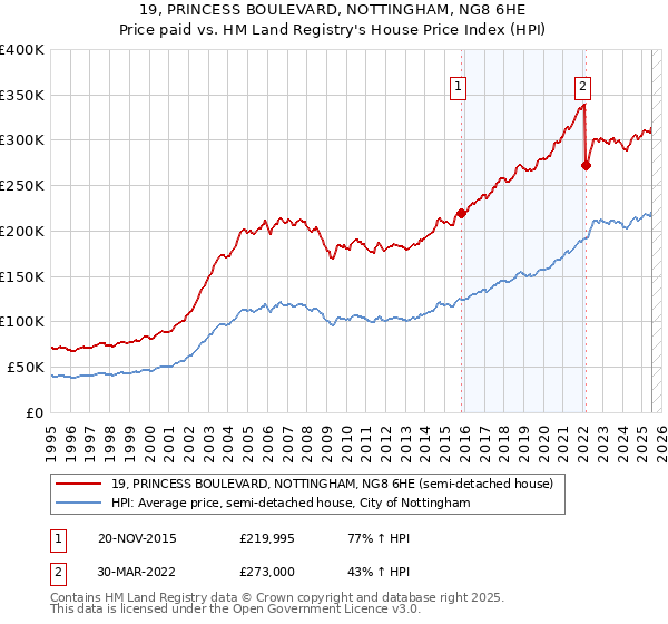 19, PRINCESS BOULEVARD, NOTTINGHAM, NG8 6HE: Price paid vs HM Land Registry's House Price Index
