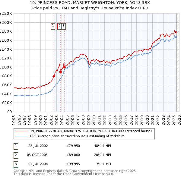 19, PRINCESS ROAD, MARKET WEIGHTON, YORK, YO43 3BX: Price paid vs HM Land Registry's House Price Index